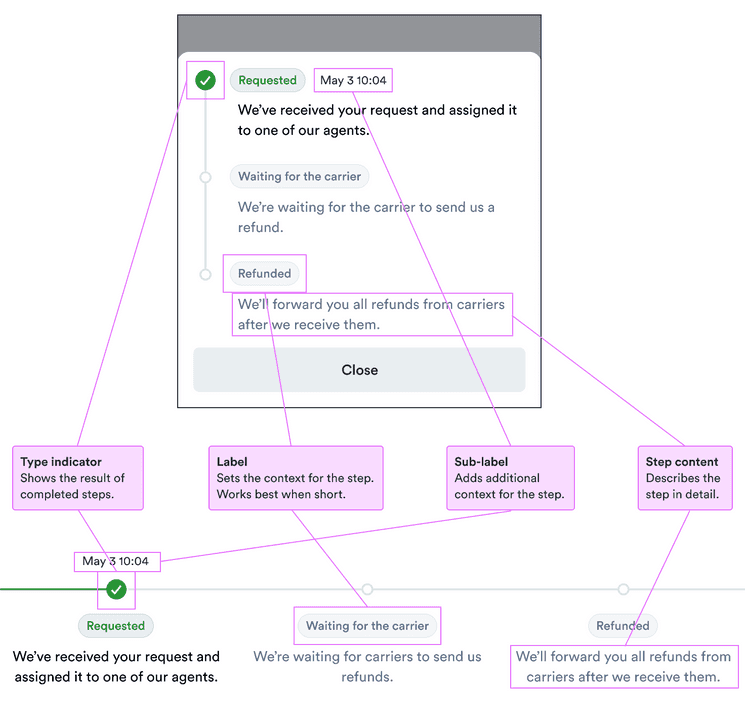 Type indicator: shows the result of completed steps; label: sets the context for the step and works best when short; sub-label: adds additional context for the step; step content: describes the step in detail.